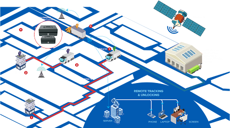 Stationary & Logistics